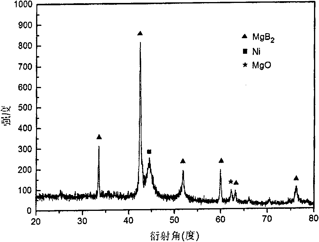 Method for in-situ preparation of carbon coated nickel-particle doped MgB2 superconductive material