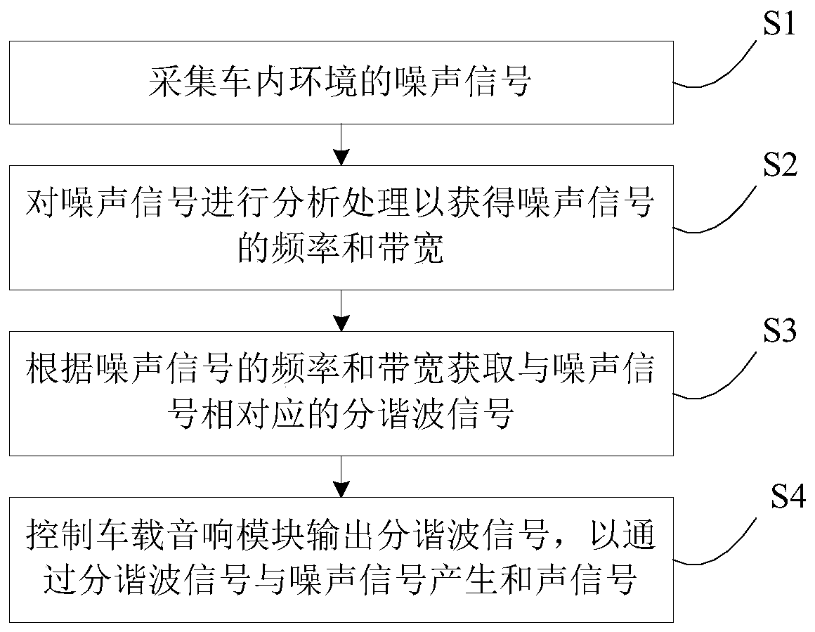 New energy vehicle and method and system for improving interior sound quality of new energy vehicle