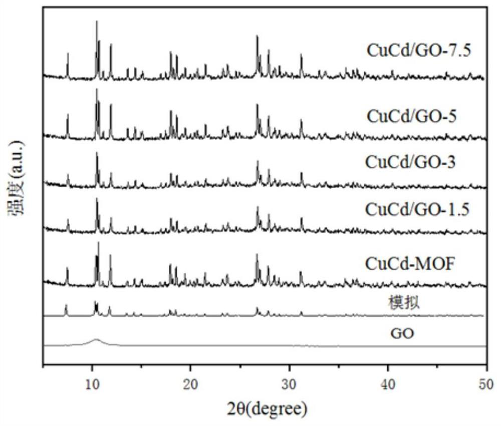 CuCd-MOF/GO-x composite material with visible light catalytic degradation performance and preparation and application thereof