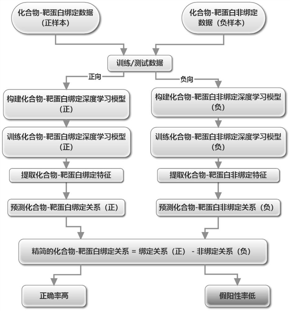 Compound-target protein binding prediction method