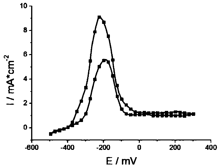 A method for testing susceptibility to intergranular corrosion of austenitic stainless steel