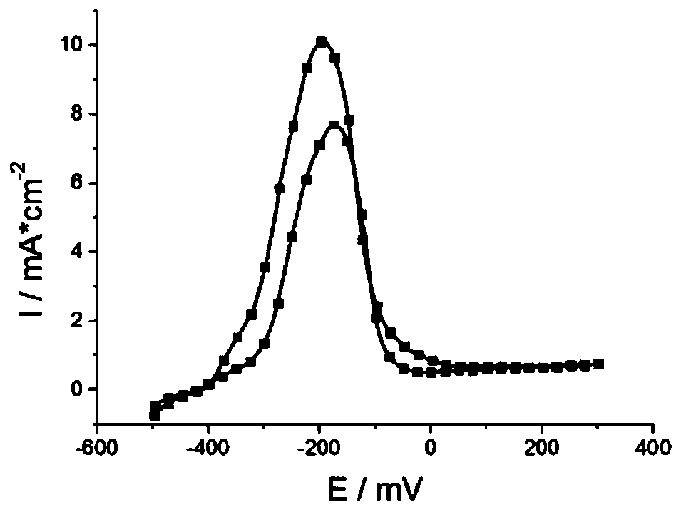 A method for testing susceptibility to intergranular corrosion of austenitic stainless steel