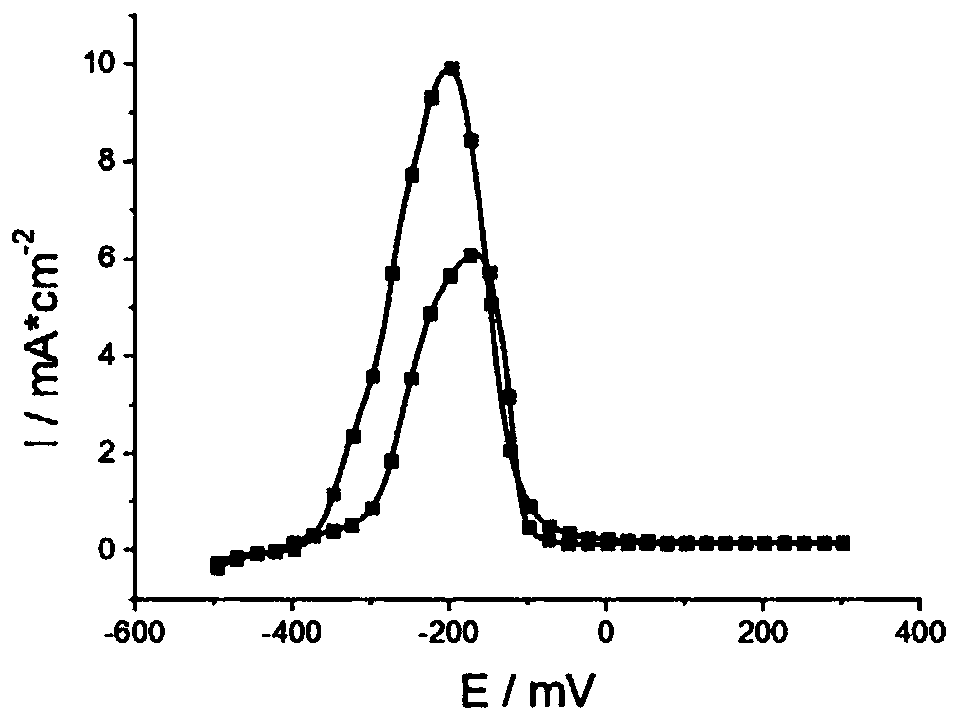 A method for testing susceptibility to intergranular corrosion of austenitic stainless steel