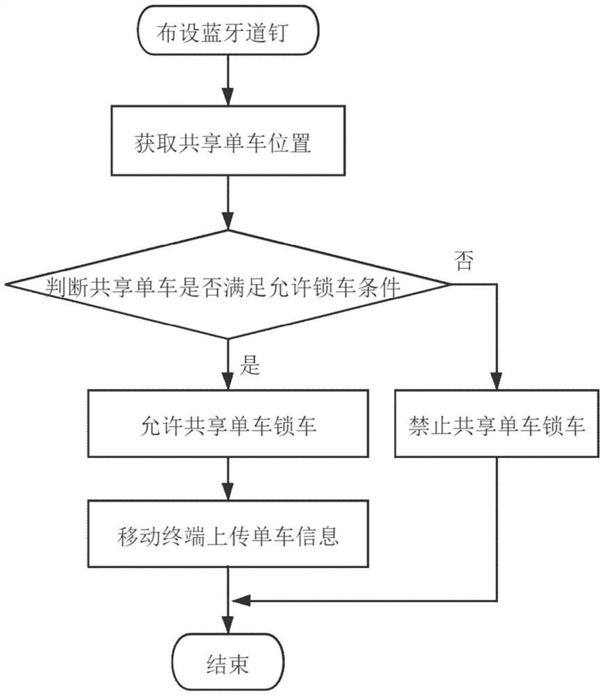 Method for positioning shared bicycle through Bluetooth