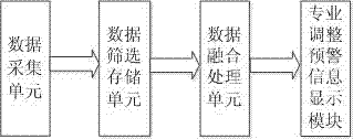 Specialty structural adjustment early warning system and early warning method for higher education