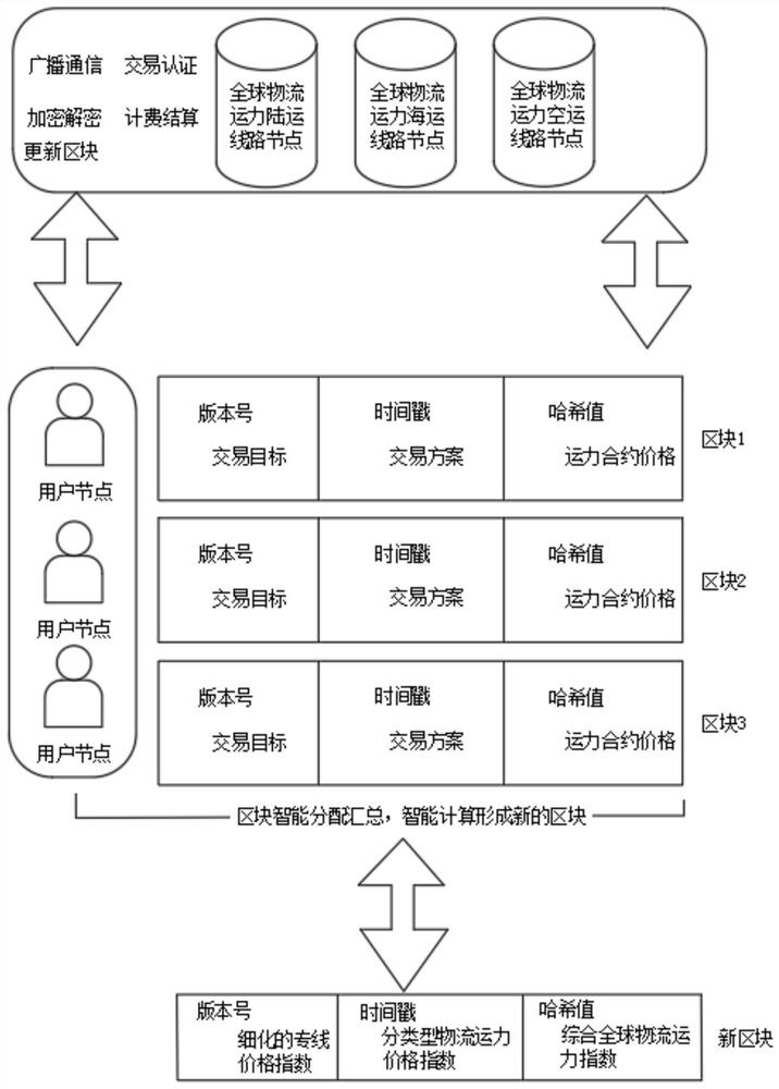 Global logistics transport capacity index block chain operation management method and system