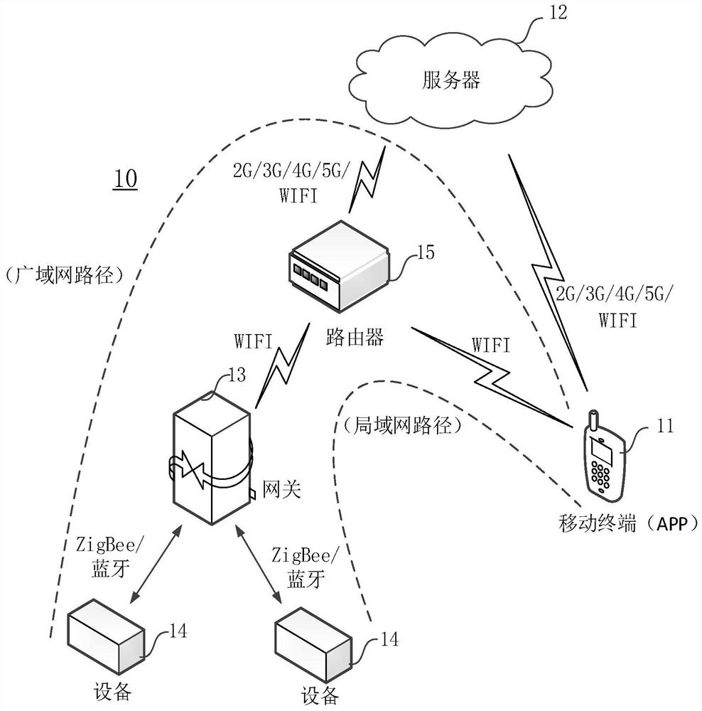 NFC-based zigbee gateway equipment batch network access method, device and equipment