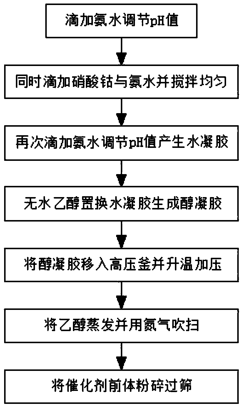 A kind of preparation method of nickel-cobalt carbon nanotube airgel zinc-air battery catalyst