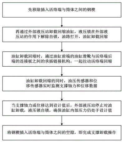 An integrated double self-locking intelligent information steel support and its loading and dismounting method