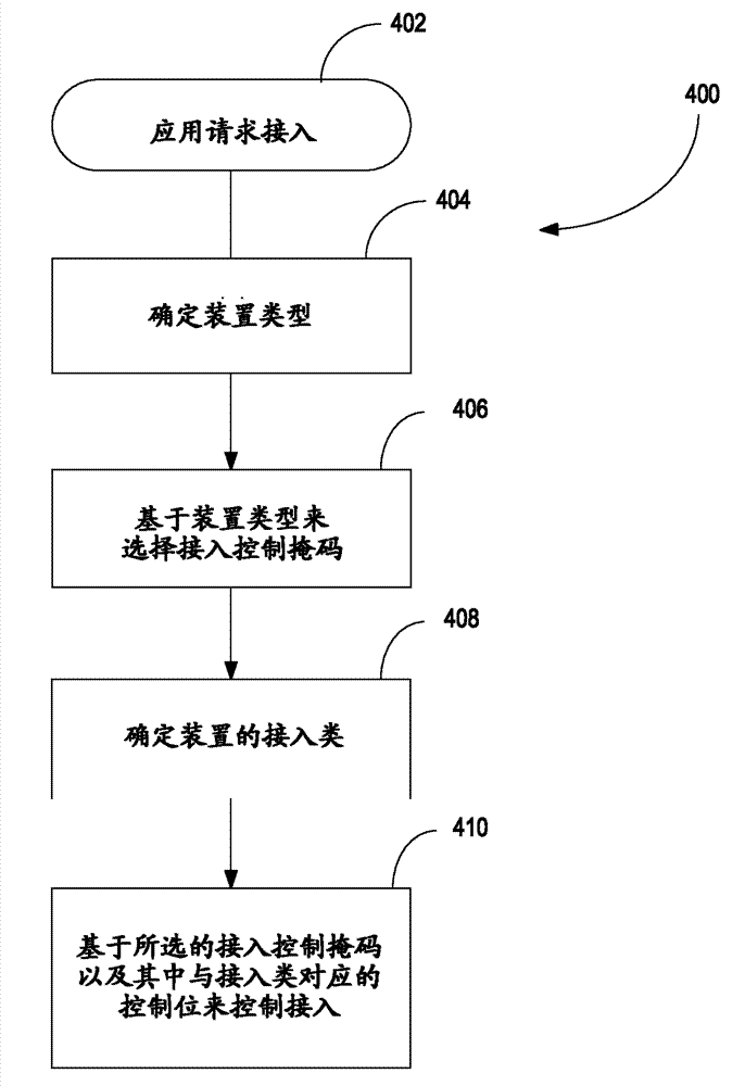 Access control for machine-type communication devices