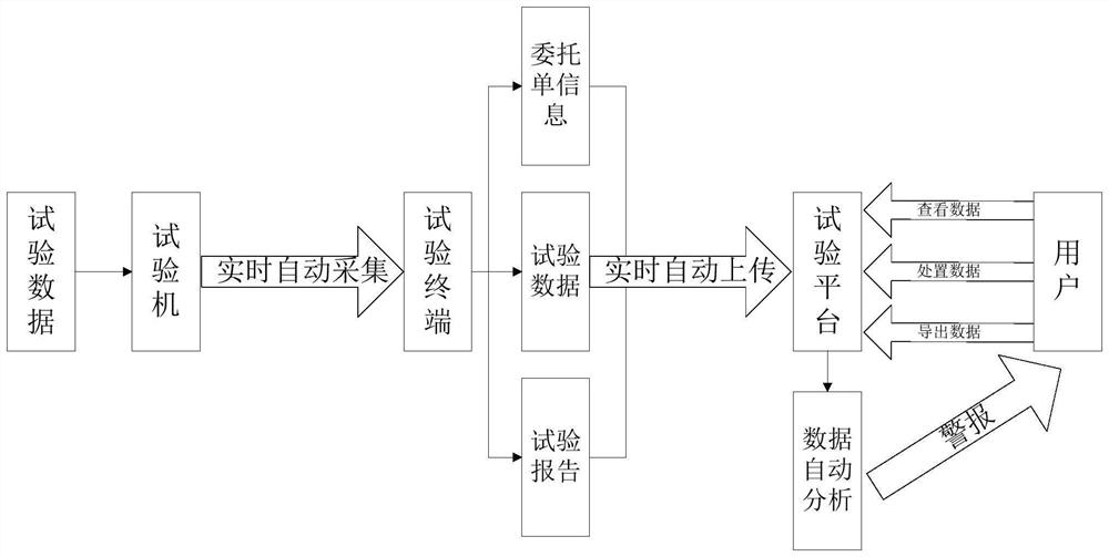 Concrete test system and method, computer device and storage medium