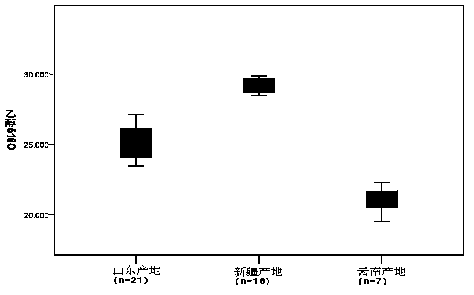 Method for identifying wine producing area based on stable isotope ratio