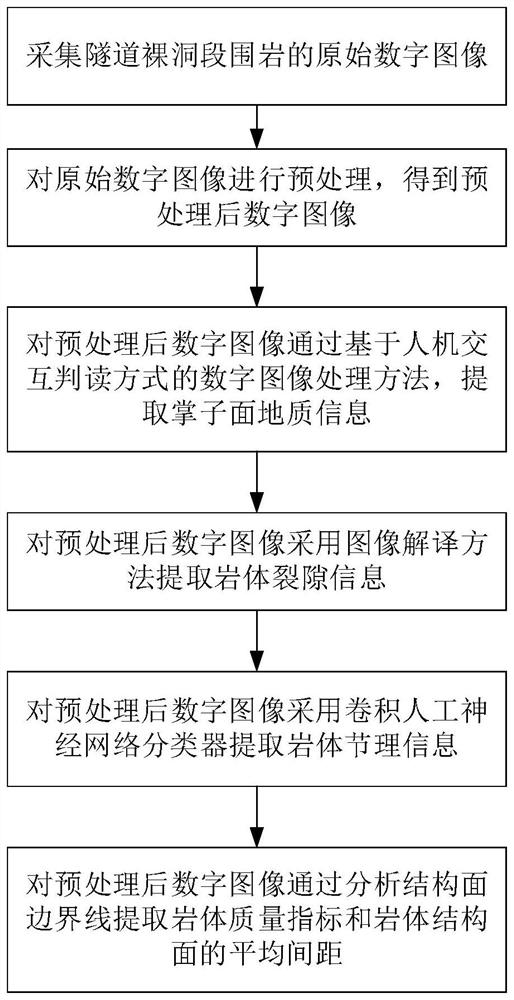 Tunnel surrounding rock information extraction method based on digital image