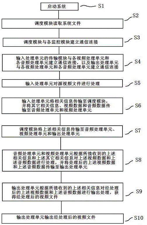 Distributed audio and video processing device and distributed audio and video processing method