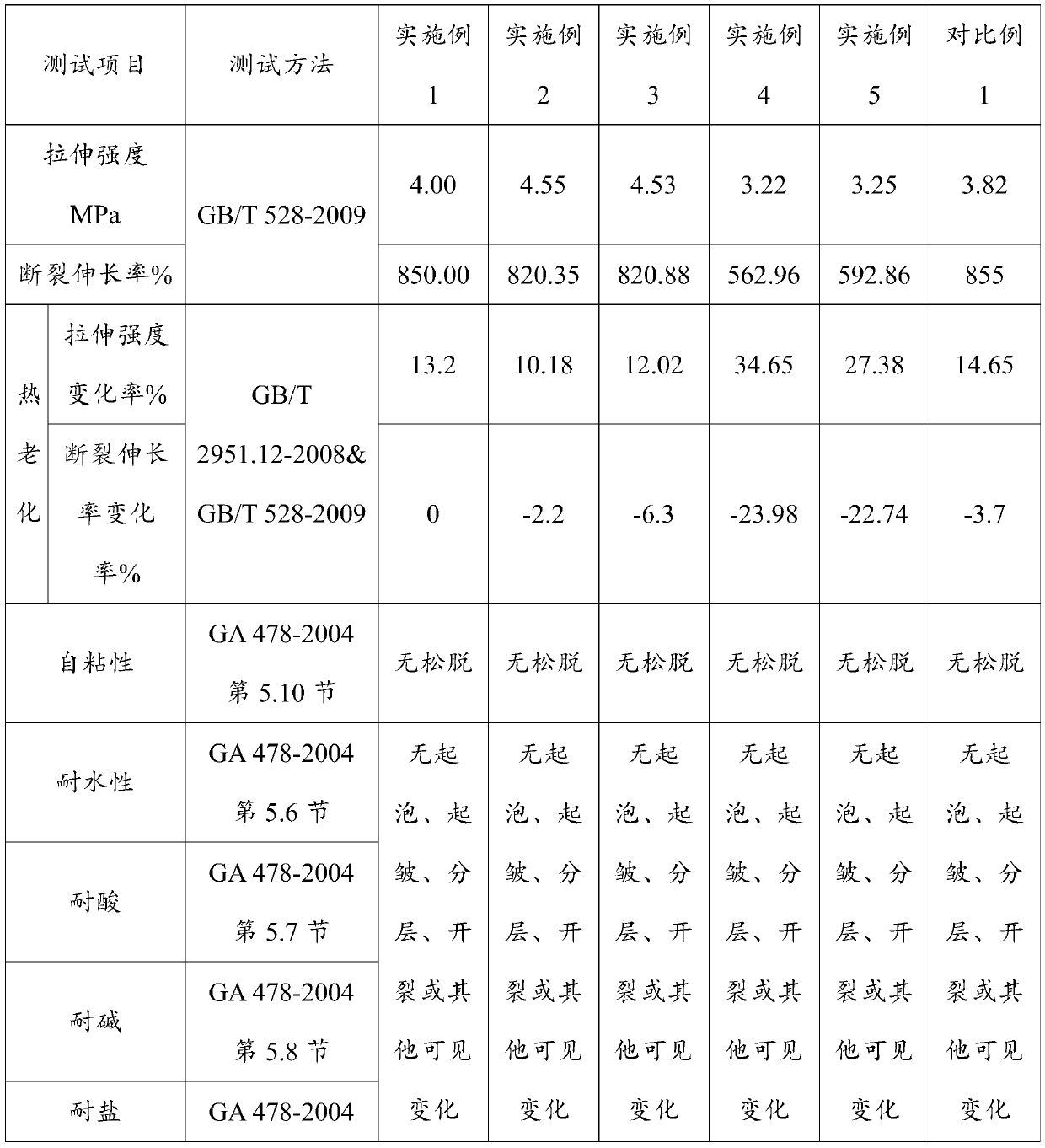 Corrosion-resistant self-adhesive low-smoke halogen-free fireproof wrapping tape material and preparation method thereof