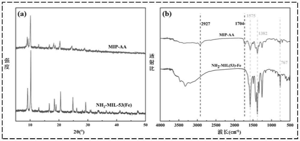 Molecularly imprinted polymer for targeted degradation of emerging pollutants based on advanced oxidation system as well as preparation method and application of molecularly imprinted polymer
