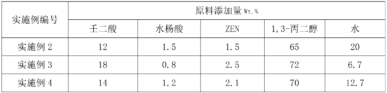 Azelaic acid gel and its preparation method and application