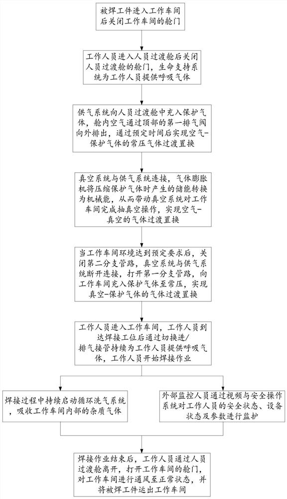 Non-ferrous metal gas full-protection welding workshop and operation method thereof