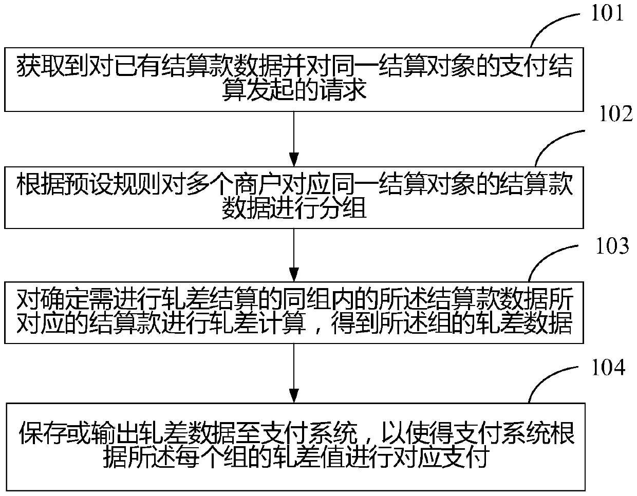 Settlement method, settlement device, settlement terminal and computer storage medium