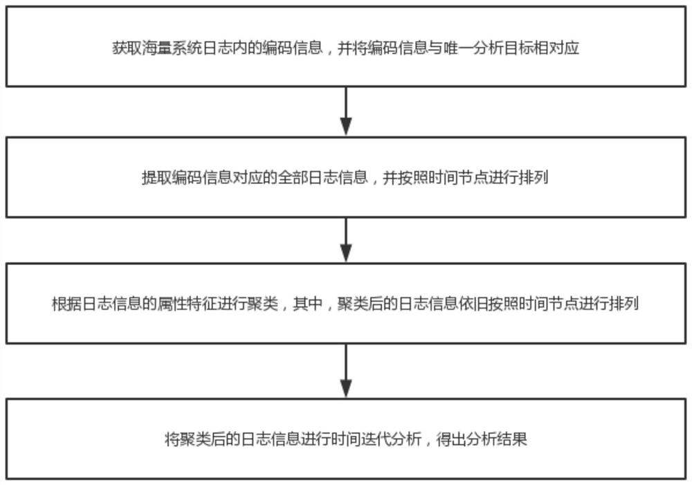 Behavior analysis method based on massive system logs