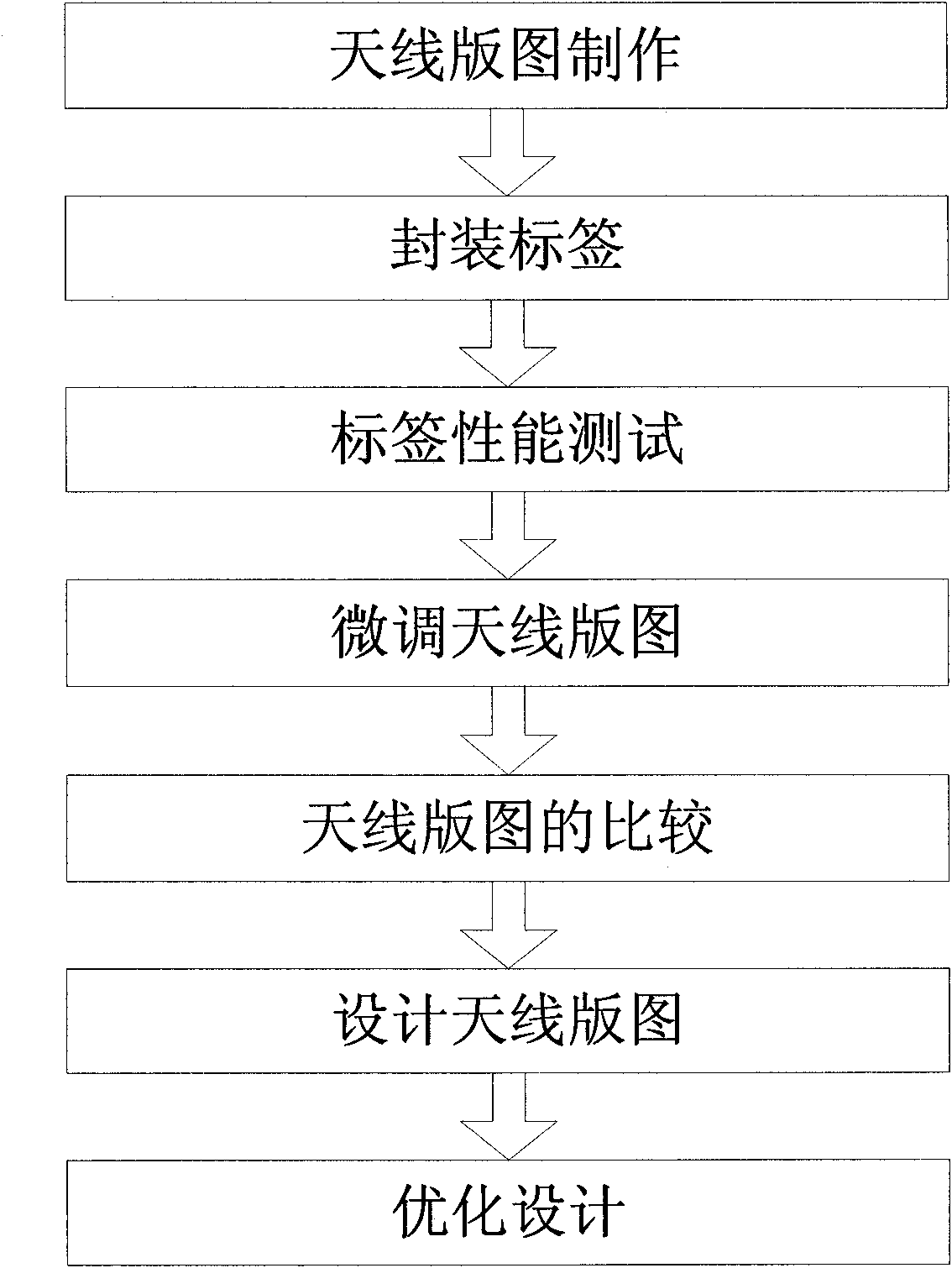 Heuristic experimental method for manufacturing RFID tag antenna pattern