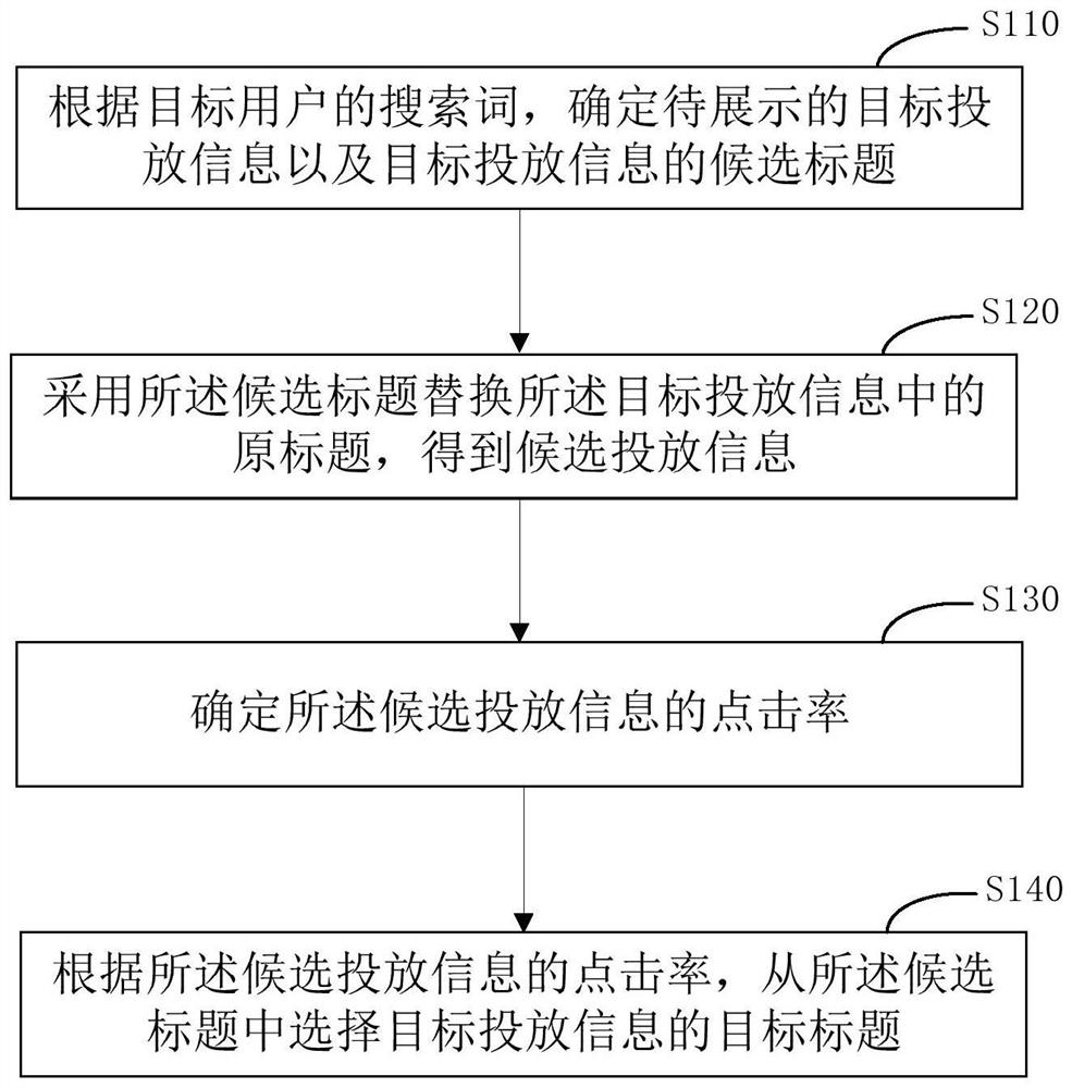 Generation method and device of delivery information title, equipment and medium