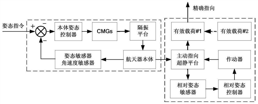 Spacecraft distributed load pose three-exceeding control method