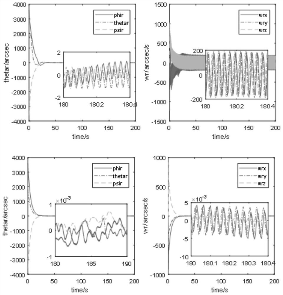 Spacecraft distributed load pose three-exceeding control method