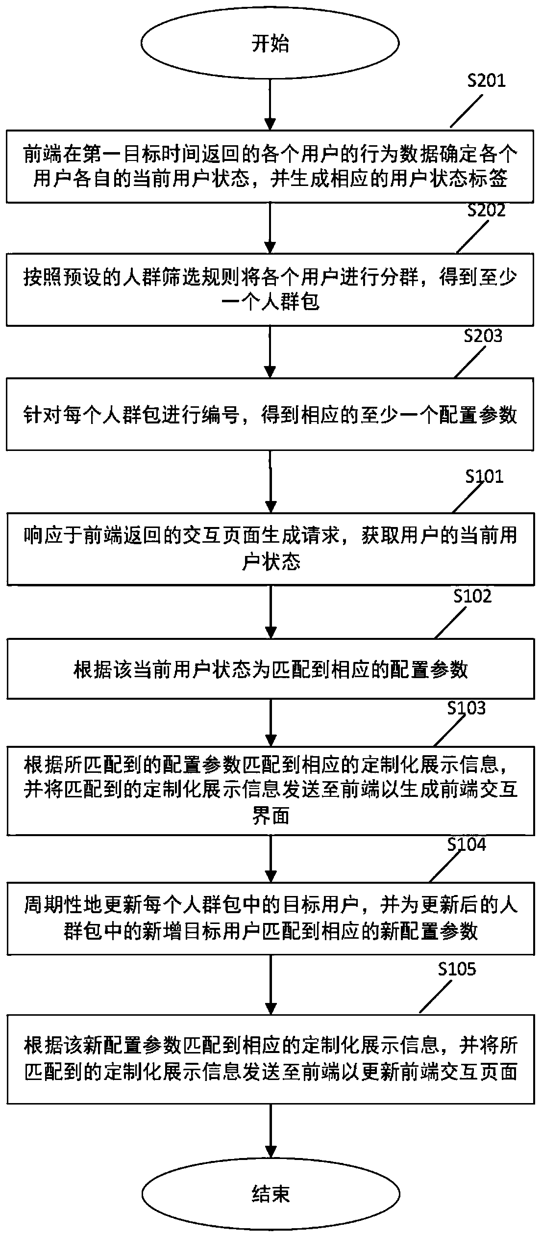 Method and device for generating front-end interaction page based on user state, system, server and storage medium