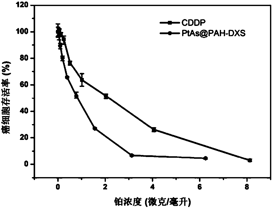 Nano-drug containing cis-platinum and arsenic trioxide and preparation method thereof
