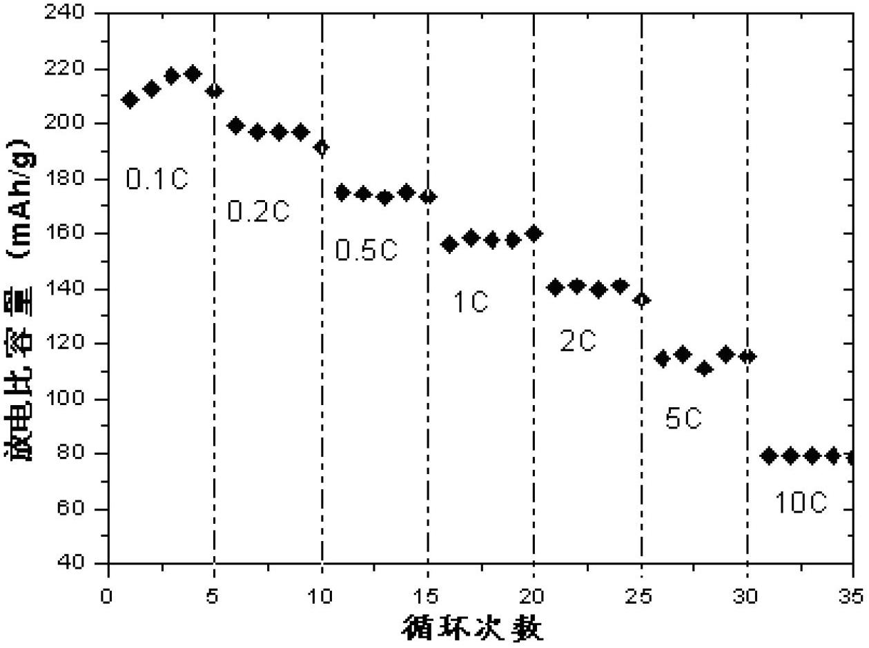 Lithium nickel manganese oxide material and preparation method thereof and lithium ion battery containing lithium nickel manganese oxide material