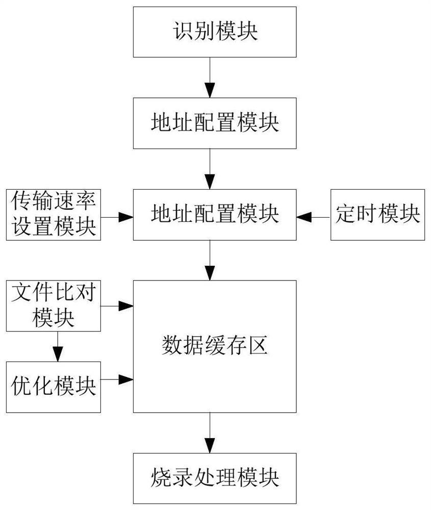 A kind of online parallel burning system and burning method