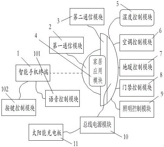 System for realizing smart home control through sip (Session Initiation Protocol) transmission