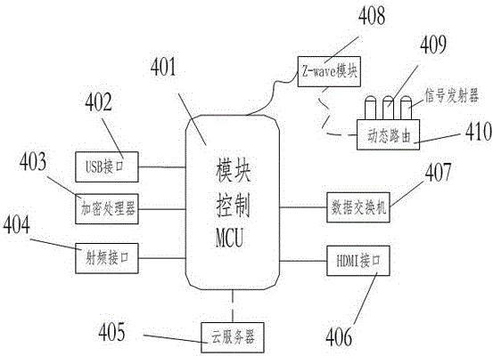 System for realizing smart home control through sip (Session Initiation Protocol) transmission