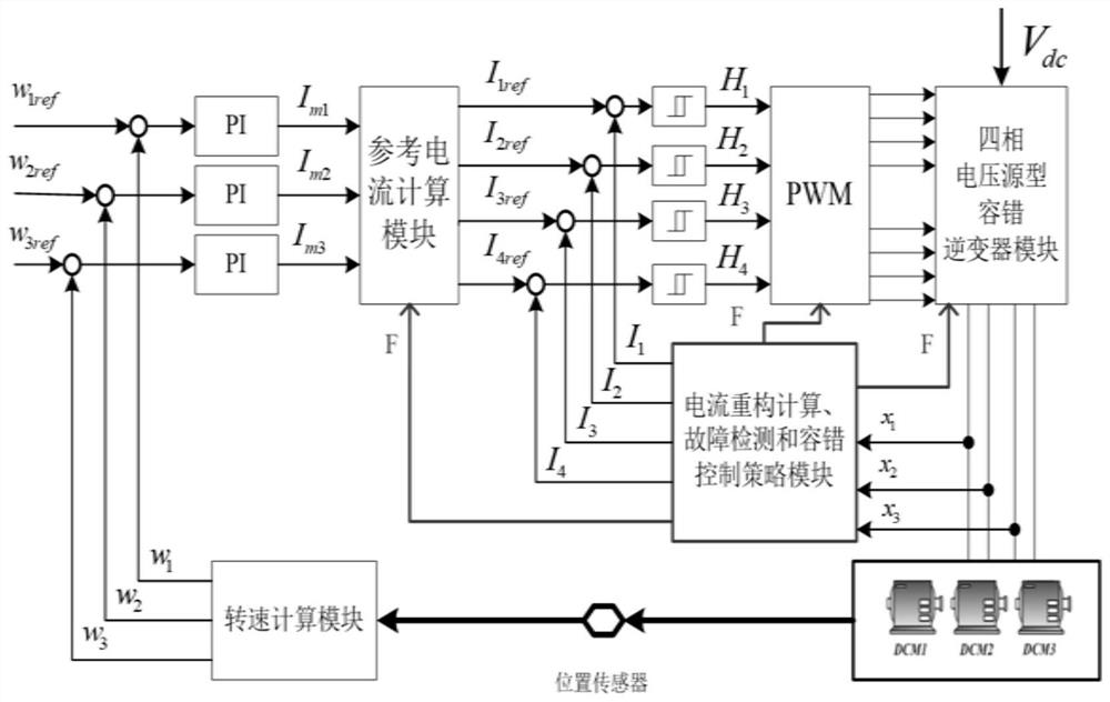 A parallel fault-tolerant control system and control method for three DC motors