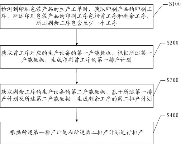 Digital production scheduling method and device for printed and packaged products and electronic equipment