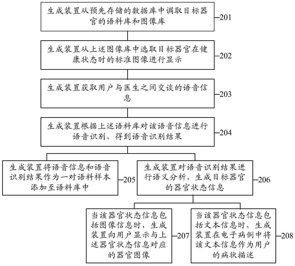 Method, device and system for generating electronic medical record information