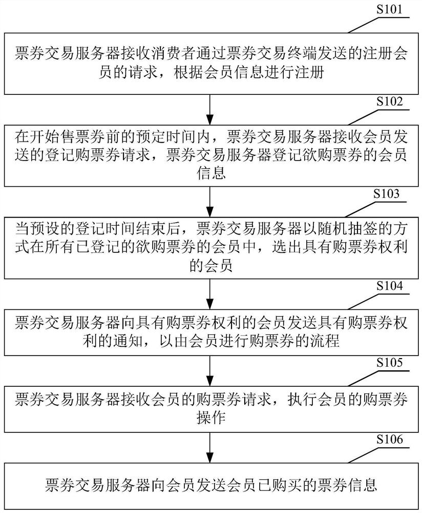 Ticket transaction method and system