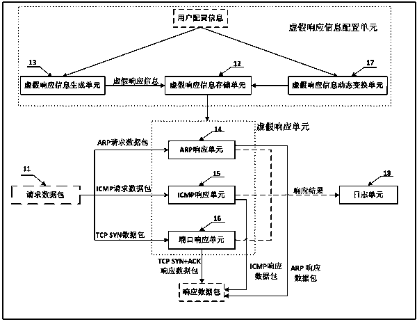 System and method for false response based on dynamic transformation and network security system and method