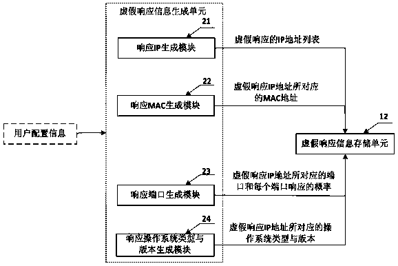 System and method for false response based on dynamic transformation and network security system and method