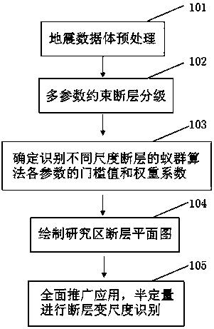 Fault variable-scale recognition method based on multi-iteration ant colony algorithm