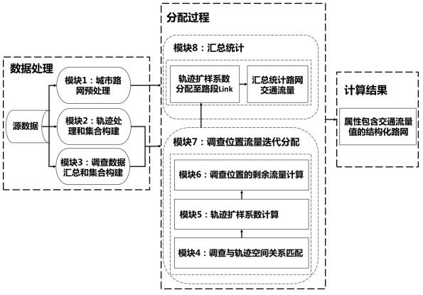 Traffic survey data and track data fused flow distribution method and system