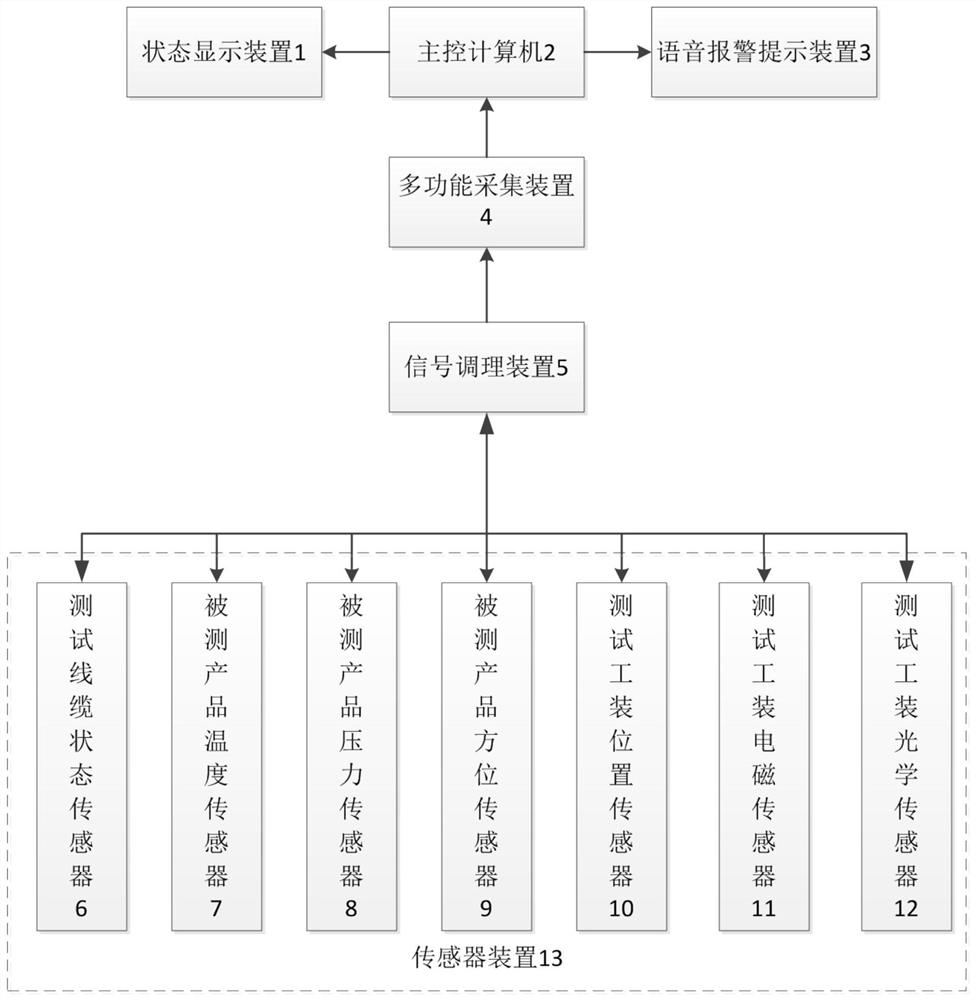 A sensor-based electronic product pre-test status confirmation device