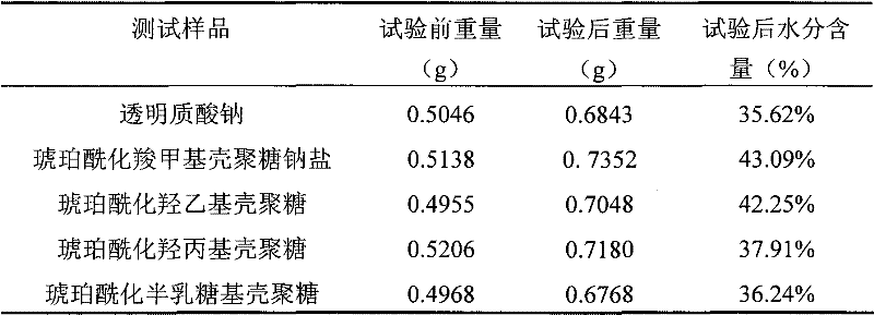 Preparation method for derivative of succinylated chitosan and application thereof