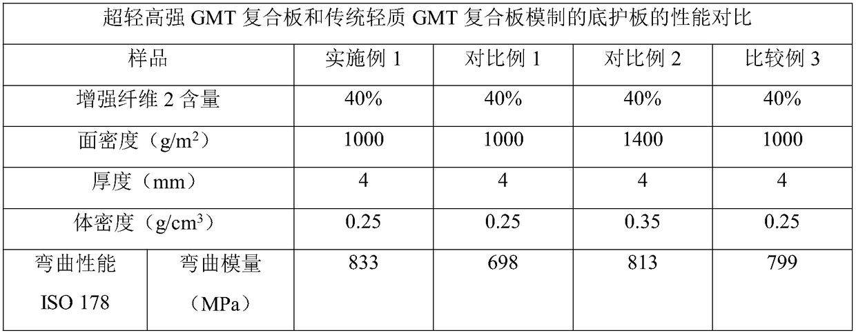 Preparation method of ultralight and high-strength GMT (glass mat reinforced thermoplastic) composite board
