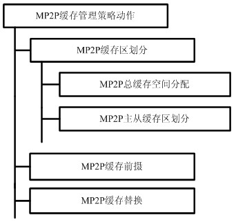 Method for guaranteeing mobile peer-to-peer network stream media service experience quality