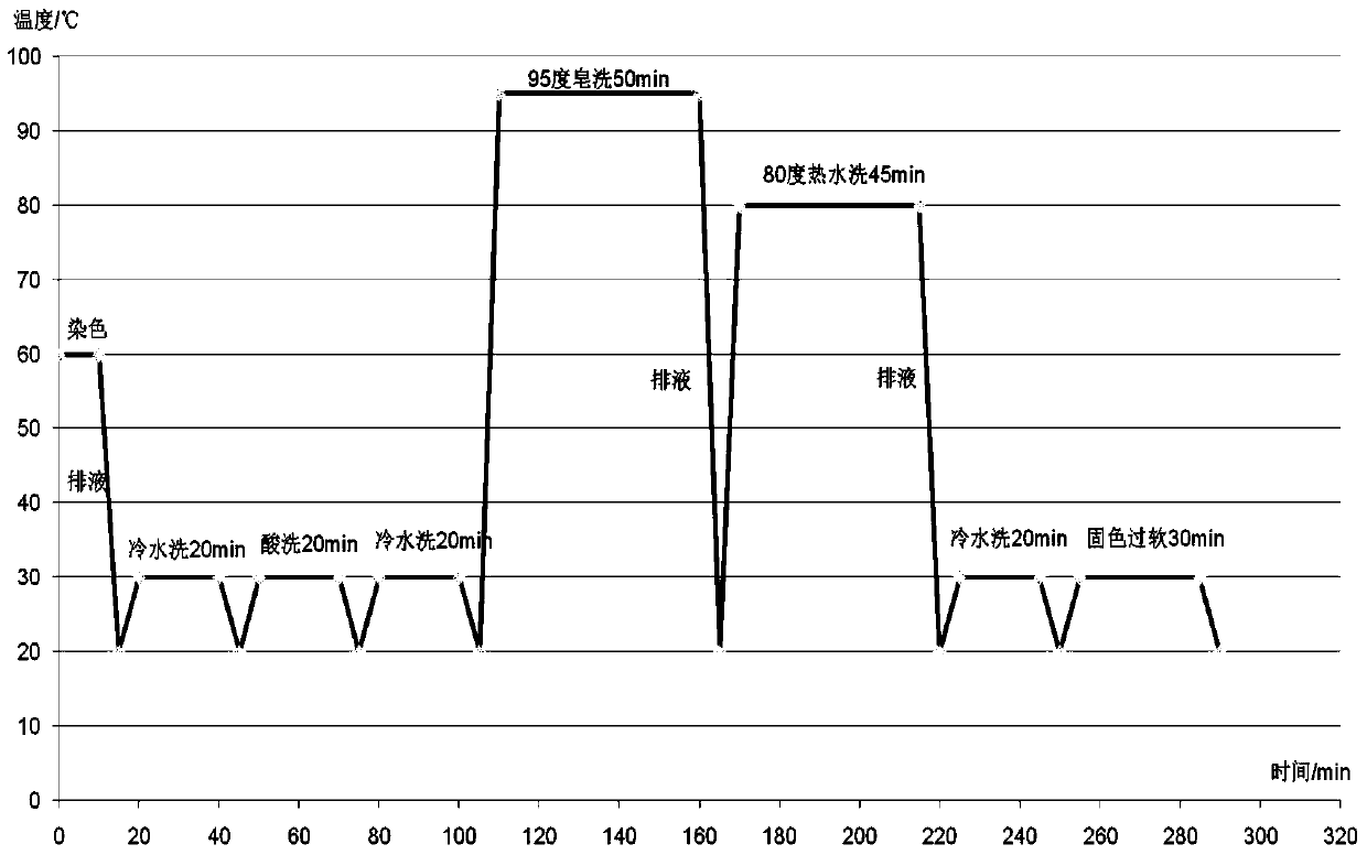 Low temperature soaping enzyme and its application in the soaping process of active dyeing