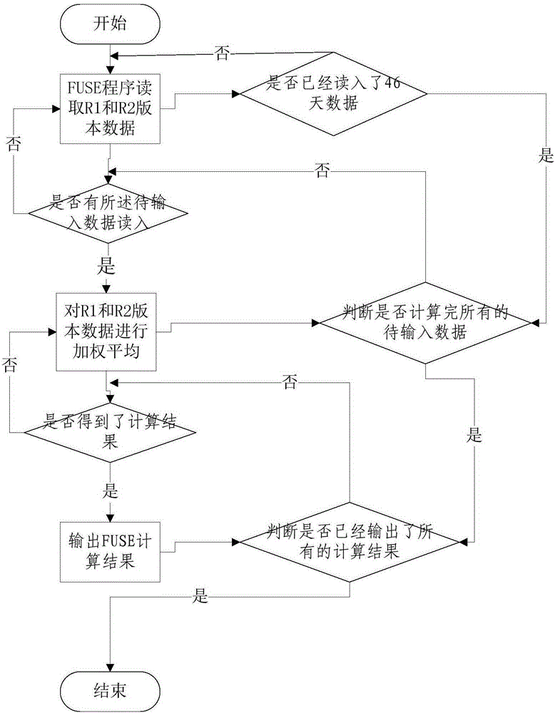 Data analysis processing method and system based on pre-read and post-write