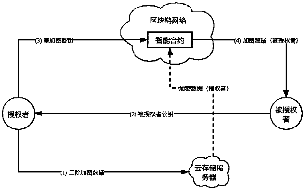 Block chain-based proxy re-encryption method and system, and storage medium