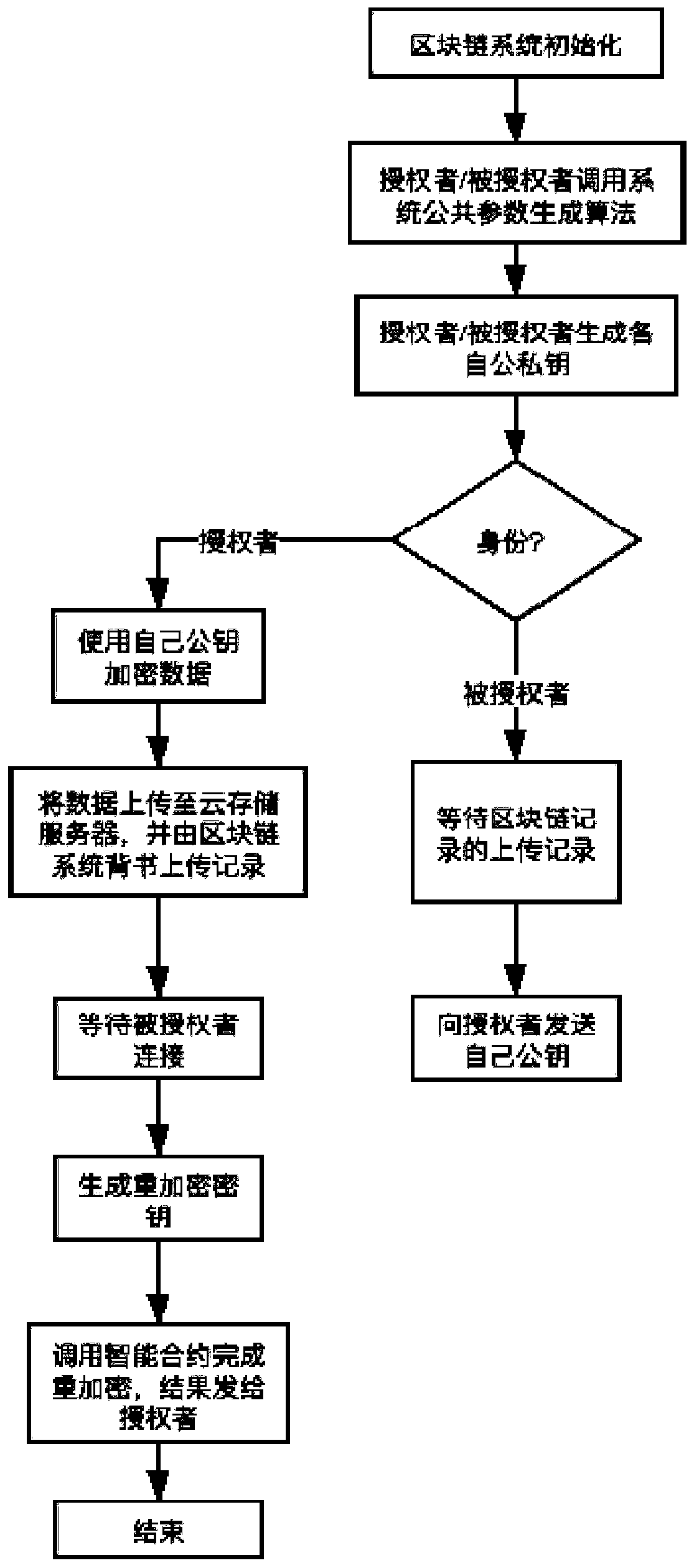 Block chain-based proxy re-encryption method and system, and storage medium